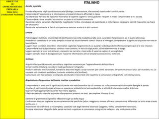OBIETTIVI
Di
APPRENDIMENTO
PRIMARIA
Classe terza
( Indicazioni Nazionali)
ITALIANO
Ascolto e parlato
Prendere la parola negli scambi comunicativi (dialogo, conversazione, discussione) rispettando i turni di parola.
Comprendere l’argomento e le informazioni principali di discorsi affrontati in classe.
Ascoltare testi narrativi ed espositivi mostrando di saperne cogliere il senso globale e riesporli in modo comprensibile a chi ascolta.
Comprendere e dare semplici istruzioni su un gioco o un’attività conosciuta.
Raccontare storie personali o fantastiche rispettando l’ordine cronologico ed esplicitando le informazioni necessarie perché il racconto sia chiaro
per chi ascolta.
Ricostruire verbalmente le fasi di un’esperienza vissuta a scuola o in altri contesti.
Lettura
Padroneggiare la lettura strumentale (di decifrazione) sia nella modalità ad alta voce, curandone l’espressione, sia in quella silenziosa.
Prevedere il contenuto di un testo semplice in base ad alcuni elementi come il titolo e le immagini; comprendere il significato di parole non note in
base al testo.
Leggere testi (narrativi, descrittivi, informativi) cogliendo l’argomento di cui si parla e individuando le informazioni principali e le loro relazioni.
Comprendere testi di tipo diverso, continui e non continui, in vista di scopi pratici, di intrattenimento e di svago.
Leggere semplici e brevi testi letterari, sia poetici sia narrativi, mostrando di saperne cogliere il senso globale.
Leggere semplici testi di divulgazione per ricavarne informazioni utili ad ampliare conoscenze su temi noti.
Scrittura
Acquisire le capacità manuali, percettive e cognitive necessarie per l’apprendimento della scrittura.
Scrivere sotto dettatura curando in modo particolare l’ortografia.
Produrre semplici testi funzionali, narrativi e descrittivi legati a scopi concreti (per utilità personale, per comunicare con altri, per ricordare, ecc.) e
connessi con situazioni quotidiane (contesto scolastico e/o familiare).
Comunicare con frasi semplici e compiute, strutturate in brevi testi che rispettino le convenzioni ortografiche e di interpunzione.
Acquisizione ed espansione del lessico ricettivo e produttivo
Comprendere in brevi testi il significato di parole non note basandosi sia sul contesto sia sulla conoscenza intuitiva delle famiglie di parole.
Ampliare il patrimonio lessicale attraverso esperienze scolastiche ed extrascolastiche e attività di interazione orale e di lettura.
Usare in modo appropriato le parole man mano apprese.
Effettuare semplici ricerche su parole ed espressioni presenti nei testi, per ampliare il lessico d’uso.
Elementi di grammatica esplicita e riflessione sugli usi della lingua
Confrontare testi per coglierne alcune caratteristiche specifiche (ad es. maggiore o minore efficacia comunicativa, differenze tra testo orale e testo
scritto, ecc.).
Riconoscere se una frase è o no completa, costituita cioè dagli elementi essenziali (soggetto, verbo, complementi necessari).
Prestare attenzione alla grafia delle parole nei testi e applicare le conoscenze ortografiche nella pro- pria produzione scritta.
 