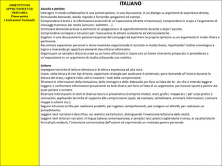 OBIETTIVI DI
APPRENDIMENTO
PRIMARIA
Classe quinta
( Indicazioni Nazionali)
ITALIANO
Ascolto e parlato
Interagire in modo collaborativo in una conversazione, in una discussione, in un dialogo su argomenti di esperienza diretta,
formulando domande, dando risposte e fornendo spiegazioni ed esempi.
Comprendere il tema e le informazioni essenziali di un’esposizione (diretta o trasmessa); comprendere lo scopo e l’argomento di
messaggi trasmessi dai media (annunci, bollettini ...).
Formulare domande precise e pertinenti di spiegazione e di approfondimento durante o dopo l’ascolto.
Comprendere consegne e istruzioni per l’esecuzione di attività scolastiche ed extrascolastiche.
Cogliere in una discussione le posizioni espresse dai compagni ed esprimere la propria opinione su un argomento in modo chiaro e
pertinente.
Raccontare esperienze personali o storie inventate organizzando il racconto in modo chiaro, rispettando l’ordine cronologico e
logico e inserendo gli opportuni elementi descrittivi e informativi.
Organizzare un semplice discorso orale su un tema affrontato in classe con un breve intervento preparato in precedenza o
un’esposizione su un argomento di studio utilizzando una scaletta.
Lettura
Impiegare tecniche di lettura silenziosa e di lettura espressiva ad alta voce.
Usare, nella lettura di vari tipi di testo, opportune strategie per analizzare il contenuto; porsi domande all’inizio e durante la
lettura del testo; cogliere indizi utili a risolvere i nodi della comprensione.
Sfruttare le informazioni della titolazione, delle immagini e delle didascalie per farsi un’idea del te- sto che si intende leggere.
Leggere e confrontare informazioni provenienti da testi diversi per farsi un’idea di un argomento, per trovare spunti a partire dai
quali parlare o scrivere.
Ricercare informazioni in testi di diversa natura e provenienza (compresi moduli, orari, grafici, mappe ecc.) per scopi pratici o
conoscitivi, applicando tecniche di supporto alla comprensione (quali, ad esempio, sottolineare, annotare informazioni, costruire
mappe e schemi ecc.).
Seguire istruzioni scritte per realizzare prodotti, per regolare comportamenti, per svolgere un’attività, per realizzare un
procedimento.
Leggere testi narrativi e descrittivi, sia realistici sia fantastici, distinguendo l’invenzione letteraria dalla realtà.
Leggere testi letterari narrativi, in lingua italiana contemporanea, e semplici testi poetici cogliendone il senso, le caratteristiche
formali più evidenti, l’intenzione comunicativa dell’autore ed esprimendo un motivato parere personale.
 