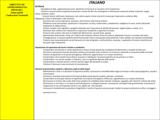 OBIETTIVI DI
APPRENDIMENTO
PRIMARIA
Classe quinta
( Indicazioni Nazionali)
ITALIANO
Scrittura
Raccogliere le idee, organizzarle per punti, pianificare la traccia di un racconto o di un’esperienza.
Produrre racconti scritti di esperienze personali o vissute da altri che contengano le informazioni essenziali relative a persone, luoghi,
tempi, situazioni, azioni.
Scrivere lettere indirizzate a destinatari noti, lettere aperte o brevi articoli di cronaca per il giornalino scolastico della scuola,
adeguando il testo ai destinatari e alle situazioni.
Esprimere per iscritto esperienze, emozioni, stati d’animo sotto forma di diario.
Rielaborare testi (ad esempio: parafrasare o riassumere un testo, trasformarlo, completarlo) e redigerne di nuovi, anche utilizzando
programmi di videoscrittura.
Scrivere semplici testi regolativi o progetti schematici per l’esecuzione di attività (ad esempio: regole di gioco, ricette, ecc.).
Realizzare testi collettivi per relazionare su esperienze scolastiche e argomenti di studio.
Produrre testi creativi sulla base di modelli dati (filastrocche, racconti brevi, poesie).
Sperimentare liberamente, anche con l’utilizzo del computer, diverse forme di scrittura, adattando il lessico, la struttura del testo,
l’impaginazione, le soluzioni grafiche alla forma testuale scelta e inte-grando eventualmente il testo verbale con materiali multimediali.
Produrre testi sostanzialmente corretti dal punto di vista ortografico, morfosintattico, lessicale, ri-spettando le funzioni sintattiche dei
principali segni interpuntivi.
Acquisizione ed espansione del lessico ricettivo e produttivo
Comprendere ed utilizzare in modo appropriato il lessico di base (parole del vocabolario fondamentale e di quello ad alto uso).
Arricchire il patrimonio lessicale attraverso attività comunicative orali, di lettura e di scrittura e attivando la conoscenza delle principali
relazioni di significato tra le parole (somiglianze, differenze, appartenenza a un campo semantico).
Comprendere che le parole hanno diverse accezioni e individuare l’accezione specifica di una parola in un testo.
Comprendere, nei casi più semplici e frequenti, l’uso e il significato figurato delle parole.
Comprendere e utilizzare parole e termini specifici legati alle discipline di studio.
Utilizzare il dizionario come strumento di consultazione.
Elementi di grammatica esplicita e riflessione sugli usi della lingua
Relativamente a testi o in situazioni di esperienza diretta, riconoscere la variabilità della lingua nel tempo e nello spazio geografico, sociale e
comunicativo.
Conoscere i principali meccanismi di formazione delle parole (parole semplici, derivate, composte).
Comprendere le principali relazioni di significato tra le parole (somiglianze, differenze, appartenenza a un campo semantico).
Riconoscere la struttura del nucleo della frase semplice (la cosiddetta frase minima): predicato, sog-getto, altri elementi richiesti dal verbo.
Riconoscere in una frase o in un testo le parti del discorso, o categorie lessicali, riconoscerne i principali tratti grammaticali; riconoscere le
congiunzioni di uso più frequente (come e, ma, infatti, per- ché, quando)
Conoscere le fondamentali convenzioni ortografiche e servirsi di questa conoscenza per rivedere la propria produzione scritta e correggere
eventuali errori.
 