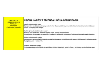 OBIETTIVI DI
APPRENDIMENTO
PRIMARIA
Classe terza
( Indicazioni Nazionali)
LINGUA INGLESE E SECONDA LINGUA COMUNITARIA
Ascolto (comprensione orale)
Comprendere vocaboli, istruzioni, espressioni e frasi di uso quotidiano, pronunciati chiaramente e lentamente relativi a se
stesso, ai compagni, alla famiglia.
Parlato (produzione e interazione orale)
Produrre frasi significative riferite ad oggetti, luoghi, persone, situazioni note.
Interagire con un compagno per presentarsi e/o giocare, utilizzando espressioni e frasi memorizzate adatte alla situazione.
Lettura (comprensione scritta)
Comprendere cartoline, biglietti e brevi messaggi, accompagnati preferibilmente da supporti visivi o sonori, cogliendo parole e
frasi già acquisite a livello orale.
Scrittura (produzione scritta)
Scrivere parole e semplici frasi di uso quotidiano attinenti alle attività svolte in classe e ad interessi personali e del gruppo.
 
