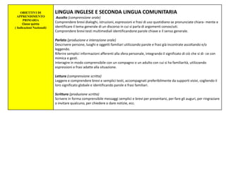 OBIETTIVI DI
APPRENDIMENTO
PRIMARIA
Classe quinta
( Indicazioni Nazionali)
LINGUA INGLESE E SECONDA LINGUA COMUNITARIA
Ascolto (comprensione orale)
Comprendere brevi dialoghi, istruzioni, espressioni e frasi di uso quotidiano se pronunciate chiara- mente e
identificare il tema generale di un discorso in cui si parla di argomenti conosciuti.
Comprendere brevi testi multimediali identificandone parole chiave e il senso generale.
Parlato (produzione e interazione orale)
Descrivere persone, luoghi e oggetti familiari utilizzando parole e frasi già incontrate ascoltando e/o
leggendo.
Riferire semplici informazioni afferenti alla sfera personale, integrando il significato di ciò che si di- ce con
mimica e gesti.
Interagire in modo comprensibile con un compagno o un adulto con cui si ha familiarità, utilizzando
espressioni e frasi adatte alla situazione.
Lettura (comprensione scritta)
Leggere e comprendere brevi e semplici testi, accompagnati preferibilmente da supporti visivi, cogliendo il
loro significato globale e identificando parole e frasi familiari.
Scrittura (produzione scritta)
Scrivere in forma comprensibile messaggi semplici e brevi per presentarsi, per fare gli auguri, per ringraziare
o invitare qualcuno, per chiedere o dare notizie, ecc.
 