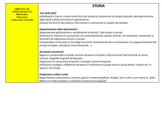 OBIETTIVI DI
APPRENDIMENTO
PRIMARIA
Classe terza
( Indicazioni Nazionali)
STORIA
Uso delle fonti
Individuare le tracce e usarle come fonti per produrre conoscenze sul proprio passato, della generazione
degli adulti e della comunità di appartenenza.
Ricavare da fonti di tipo diverso informazioni e conoscenze su aspetti del passato.
Organizzazione delle informazioni
Rappresentare graficamente e verbalmente le attività, i fatti vissuti e narrati.
Riconoscere relazioni di successione e di contemporaneità, durate, periodi, cicli temporali, mutamenti, in
fenomeni ed esperienze vissute e narrate.
Comprendere la funzione e l’uso degli strumenti convenzionali per la misurazione e la rappresentazione del
tempo (orologio, calendario, linea temporale …).
Strumenti concettuali
Seguire e comprendere vicende storiche attraverso l’ascolto o lettura di testi dell’antichità, di storie,
racconti, biografie di grandi del passato.
Organizzare le conoscenze acquisite in semplici schemi temporali.
Individuare analogie e differenze attraverso il confronto tra quadri storico-sociali diversi, lontani nel- lo
spazio e nel tempo.
Produzione scritta e orale
Rappresentare conoscenze e concetti appresi mediante grafismi, disegni, testi scritti e con risorse di- gitali.
Riferire in modo semplice e coerente le conoscenze acquisite.
 