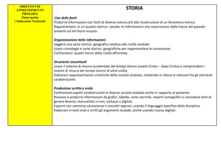 OBIETTIVI DI
APPRENDIMENTO
PRIMARIA
Classe quinta
( Indicazioni Nazionali)
STORIA
Uso delle fonti
Produrre informazioni con fonti di diversa natura utili alla ricostruzione di un fenomeno storico.
Rappresentare, in un quadro storico- sociale, le informazioni che scaturiscono dalle tracce del passato
presenti sul territorio vissuto.
Organizzazione delle informazioni
Leggere una carta storico- geografica relativa alle civiltà studiate.
Usare cronologie e carte storico- geografiche per rappresentare le conoscenze.
Confrontare i quadri storici delle civiltà affrontate.
Strumenti concettuali
Usare il sistema di misura occidentale del tempo storico (avanti Cristo – dopo Cristo) e comprendere i
sistemi di misura del tempo storico di altre civiltà.
Elaborare rappresentazioni sintetiche delle società studiate, mettendo in rilievo le relazioni fra gli elementi
caratterizzanti.
Produzione scritta e orale
Confrontare aspetti caratterizzanti le diverse società studiate anche in rapporto al presente.
Ricavare e produrre informazioni da grafici, tabelle, carte storiche, reperti iconografici e consultare testi di
genere diverso, manualistici e non, cartacei e digitali.
Esporre con coerenza conoscenze e concetti appresi, usando il linguaggio specifico della disciplina.
Elaborare in testi orali e scritti gli argomenti studiati, anche usando risorse digitali.
 