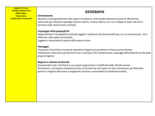 OBIETTIVI DI
APPRENDIMENTO
PRIMARIA
Classe terza
( Indicazioni Nazionali)
GEOGRAFIA
Orientamento
Muoversi consapevolmente nello spazio circostante, orientandosi attraverso punti di riferimento,
utilizzando gli indicatori topologici (avanti, dietro, sinistra, destra, ecc.) e le mappe di spazi noti che si
formano nella mente (carte mentali).
Linguaggio della geograficità
Rappresentare in prospettiva verticale oggetti e ambienti noti (pianta dell’aula, ecc.) e tracciare per- corsi
effettuati nello spazio circostante.
Leggere e interpretare la pianta dello spazio vicino.
Paesaggio
Conoscere il territorio circostante attraverso l’approccio percettivo e l’osservazione diretta.
Individuare e descrivere gli elementi fisici e antropici che caratterizzano i paesaggi dell’ambiente di vita della
propria regione.
Regione e sistema territoriale
Comprendere che il territorio è uno spazio organizzato e modificato dalle attività umane.
Riconoscere, nel proprio ambiente di vita, le funzioni dei vari spazi e le loro connessioni, gli interventi
positivi e negativi dell’uomo e progettare soluzioni, esercitando la cittadinanza attiva.
 