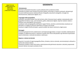 OBIETTIVI DI
APPRENDIMENTO
PRIMARIA
Classe quinta
( Indicazioni Nazionali)
GEOGRAFIA
Orientamento
Orientarsi utilizzando la bussola e i punti cardinali anche in relazione al Sole.
Estendere le proprie carte mentali al territorio italiano, all’Europa e ai diversi continenti, attraverso gli
strumenti dell’osservazione indiretta (filmati e fotografie, documenti cartografici, immagini da
telerilevamento, elaborazioni digitali, ecc.).
Linguaggio della geograficità
Analizzare i principali caratteri fisici del territorio, fatti e fenomeni locali e globali, interpretando carte
geografiche di diversa scala, carte tematiche, grafici, elaborazioni digitali, repertori statistici relativi a
indicatori socio-demografici ed economici.
Localizzare sulla carta geografica dell’Italia le regioni fisiche, storiche e amministrative; localizzare sul
planisfero e sul globo la posizione dell’Italia in Europa e nel mondo.
Localizza le regioni fisiche principali e i grandi caratteri dei diversi continenti e degli oceani.
Paesaggio
Conoscere gli elementi che caratterizzano i principali paesaggi italiani, europei e mondiali, individuando le
analogie e le differenze (anche in relazione ai quadri socio-storici del passato) e gli elementi di particolare
valore ambientale e culturale da tutelare e valorizzare.
Regione e sistema territoriale
Acquisire il concetto di regione geografica (fisica, climatica, storico-culturale, amministrativa) e utilizzarlo a
partire dal contesto italiano.
Individuare problemi relativi alla tutela e valorizzazione del patrimonio naturale e culturale, proponendo
soluzioni idonee nel proprio contesto di vita.
 