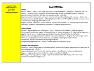 OBIETTIVI DI
APPRENDIMENTO
PRIMARIA
Classe terza
( Indicazioni Nazionali)
MATEMATICA
Numeri
Contare oggetti o eventi, a voce e mentalmente, in senso progressivo e regressivo e per salti di due, tre, ...
Leggere e scrivere i numeri naturali in notazione decimale, avendo consapevolezza della notazione
posizionale; confrontarli e ordinarli, anche rappresentandoli sulla retta.
Eseguire mentalmente semplici operazioni con i numeri naturali e verbalizzare le procedure di calco- lo.
Conoscere con sicurezza le tabelline della moltiplicazione dei numeri fino a 10. Eseguire le operazioni con i
numeri naturali con gli algoritmi scritti usuali.
Leggere, scrivere, confrontare numeri decimali, rappresentarli sulla retta ed eseguire semplici addizioni e
sottrazioni, anche con riferimento alle monete o ai risultati di semplici misure.
Spazio e figure
Percepire la propria posizione nello spazio e stimare distanze e volumi a partire dal proprio corpo.
Comunicare la posizione di oggetti nello spazio fisico, sia rispetto al soggetto, sia rispetto ad altre persone o
oggetti, usando termini adeguati (sopra/sotto, davanti/dietro, destra/sinistra, dentro/fuori).
Eseguire un semplice percorso partendo dalla descrizione verbale o dal disegno, descrivere un per- corso
che si sta facendo e dare le istruzioni a qualcuno perché compia un percorso desiderato.
Riconoscere, denominare e descrivere figure geometriche.
Disegnare figure geometriche e costruire modelli materiali anche nello spazio.
Relazioni, dati e previsioni
Classificare numeri, figure, oggetti in base a una o più proprietà, utilizzando rappresentazioni opportune, a
seconda dei contesti e dei fini.
Argomentare sui criteri che sono stati usati per realizzare classificazioni e ordinamenti assegnati.
Leggere e rappresentare relazioni e dati con diagrammi, schemi e tabelle.
Misurare grandezze (lunghezze, tempo, ecc.) utilizzando sia unità arbitrarie sia unità e strumenti
convenzionali (metro, orologio, ecc.).
 