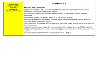 OBIETTIVI DI
APPRENDIMENTO
PRIMARIA
Classe quinta
( Indicazioni Nazionali)
MATEMATICA
Relazioni, dati e previsioni
Rappresentare relazioni e dati e, in situazioni significative, utilizzare le rappresentazioni per ricavare
informazioni, formulare giudizi e prendere decisioni.
Usare le nozioni di frequenza, di moda e di media aritmetica, se adeguata alla tipologia dei dati a
disposizione.
Rappresentare problemi con tabelle e grafici che ne esprimono la struttura.
Utilizzare le principali unità di misura per lunghezze, angoli, aree, volumi/capacità, intervalli temporali,
masse, pesi per effettuare misure e stime.
Passare da un’unità di misura a un’altra, limitatamente alle unità di uso più comune, anche nel contesto del
sistema monetario.
In situazioni concrete, di una coppia di eventi intuire e cominciare ad argomentare qual è il più probabile,
dando una prima quantificazione nei casi più semplici, oppure riconoscere se si tratta di eventi ugualmente
probabili.
Riconoscere e descrivere regolarità in una sequenza di numeri o di figure.
 