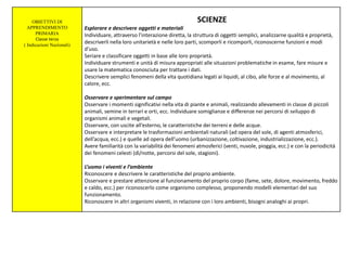 OBIETTIVI DI
APPRENDIMENTO
PRIMARIA
Classe terza
( Indicazioni Nazionali)
SCIENZE
Esplorare e descrivere oggetti e materiali
Individuare, attraverso l’interazione diretta, la struttura di oggetti semplici, analizzarne qualità e proprietà,
descriverli nella loro unitarietà e nelle loro parti, scomporli e ricomporli, riconoscerne funzioni e modi
d’uso.
Seriare e classificare oggetti in base alle loro proprietà.
Individuare strumenti e unità di misura appropriati alle situazioni problematiche in esame, fare misure e
usare la matematica conosciuta per trattare i dati.
Descrivere semplici fenomeni della vita quotidiana legati ai liquidi, al cibo, alle forze e al movimento, al
calore, ecc.
Osservare e sperimentare sul campo
Osservare i momenti significativi nella vita di piante e animali, realizzando allevamenti in classe di piccoli
animali, semine in terrari e orti, ecc. Individuare somiglianze e differenze nei percorsi di sviluppo di
organismi animali e vegetali.
Osservare, con uscite all’esterno, le caratteristiche dei terreni e delle acque.
Osservare e interpretare le trasformazioni ambientali naturali (ad opera del sole, di agenti atmosferici,
dell’acqua, ecc.) e quelle ad opera dell’uomo (urbanizzazione, coltivazione, industrializzazione, ecc.).
Avere familiarità con la variabilità dei fenomeni atmosferici (venti, nuvole, pioggia, ecc.) e con la periodicità
dei fenomeni celesti (dì/notte, percorsi del sole, stagioni).
L’uomo i viventi e l’ambiente
Riconoscere e descrivere le caratteristiche del proprio ambiente.
Osservare e prestare attenzione al funzionamento del proprio corpo (fame, sete, dolore, movimento, freddo
e caldo, ecc.) per riconoscerlo come organismo complesso, proponendo modelli elementari del suo
funzionamento.
Riconoscere in altri organismi viventi, in relazione con i loro ambienti, bisogni analoghi ai propri.
 