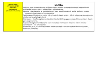 OBIETTIVI DI
APPRENDIMENTO
PRIMARIA
Classe quinta
( Indicazioni Nazionali)
MUSICA
Utilizzare voce, strumenti e nuove tecnologie sonore in modo creativo e consapevole, ampliando con
gradualità le proprie capacità di invenzione e improvvisazione.
Eseguire collettivamente e individualmente brani vocali/strumentali anche polifonici, curando
l ’intonazione, l’espressività e l’interpretazione.
Valutare aspetti funzionali ed estetici in brani musicali di vario genere e stile, in relazione al riconoscimento
di culture, di tempi e luoghi diversi.
Riconoscere e classificare gli elementi costitutivi basilari del linguaggio musicale all’interno di brani di vario
genere e provenienza.
Rappresentare gli elementi basilari di brani musicali e di eventi sonori attraverso sistemi simbolici
convenzionali e non convenzionali.
Riconoscere gli usi, le funzioni e i contesti della musica e dei suoni nella realtà multimediale (cinema,
televisione, computer).
 