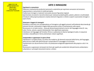 OBIETTIVI DI
APPRENDIMENTO
PRIMARIA
Classe quinta
( Indicazioni Nazionali)
ARTE E IMMAGINE
Esprimersi e comunicare
Elaborare creativamente produzioni personali e autentiche per esprimere sensazioni ed emozioni;
rappresentare e comunicare la realtà percepita;
Trasformare immagini e materiali ricercando soluzioni figurative originali.
Sperimentare strumenti e tecniche diverse per realizzare prodotti grafici, plastici, pittorici e multimediali.
Introdurre nelle proprie produzioni creative elementi linguistici e stilistici scoperti osservando immagini e
opere d’arte.
Osservare e leggere le immagini
Guardare e osservare con consapevolezza un’immagine e gli oggetti presenti nell’ambiente descrivendo gli
elementi formali, utilizzando le regole della percezione visiva e l’orientamento nello spazio.
Riconoscere in un testo iconico - visivo gli elementi grammaticali e tecnici del linguaggio visivo (li- nee,
colori, forme, volume, spazio) individuando il loro significato espressivo.
Individuare nel linguaggio del fumetto, filmico e audiovisivo le diverse tipologie di codici, le sequenze
narrative e decodificare in forma elementare i diversi significati.
Comprendere e apprezzare le opere d’arte
Individuare in un’opera d’arte, sia antica che moderna, gli elementi essenziali della forma, del linguaggio,
della tecnica e dello stile dell’artista per comprenderne il messaggio e la funzione.
Familiarizzare con alcune forme di arte e di produzione artigianale appartenenti alla propria e ad al- tre
culture.
Riconoscere e apprezzare nel proprio territorio gli aspetti più caratteristici del patrimonio ambientale e
urbanistico e i principali monumenti storico- artistici.
 