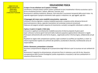 OBIETTIVI DI
APPRENDIMENTO
PRIMARIA
Classe quinta
( Indicazioni Nazionali)
EDUCAZIONE FISICA
Il corpo e la sua relazione con lo spazio e il tempo
Coordinare e utilizzare diversi schemi motori combinati tra loro inizialmente in forma successiva e poi in
forma simultanea (correre / saltare, afferrare / lanciare, ecc).
Riconoscere e valutare traiettorie, distanze, ritmi esecutivi e successioni temporali delle azioni moto- rie,
sapendo organizzare il proprio movimento nello spazio in relazione a sé, agli oggetti, agli altri.
Il linguaggio del corpo come modalità comunicativo- espressiva
Utilizzare in forma originale e creativa modalità espressive e corporee anche attraverso forme di
drammatizzazione e danza, sapendo trasmettere nel contempo contenuti emozionali.
Elaborare ed eseguire semplici sequenze di movimento o semplici coreografie individuali e colletti- ve.
Il gioco, lo sport, le regole e il fair play
Conoscere e applicare correttamente modalità esecutive di diverse proposte di gioco sport.
Saper utilizzare numerosi giochi derivanti dalla tradizione popolare applicandone indicazioni e regole.
Partecipare attivamente alle varie forme di gioco , organizzate anche in forma di gara, collaborando con gli
altri.
Rispettare le regole nella competizione sportiva; saper accettare la sconfitta con equilibrio, e vivere la
vittoria esprimendo rispetto nei confronti dei perdenti, accettando le diversità, manifestando senso di
responsabilità.
Salute e benessere, prevenzione e sicurezza
Assumere comportamenti adeguati per la prevenzione degli infortuni e per la sicurezza nei vari ambienti di
vita.
Riconoscere il rapporto tra alimentazione, ed esercizio fisico in relazione a sani stili di vita. Acquisire
consapevolezza delle funzioni fisiologiche (cardio-respiratorie e muscolari) e dei loro cambiamenti in
relazione all’esercizio fisico.
 
