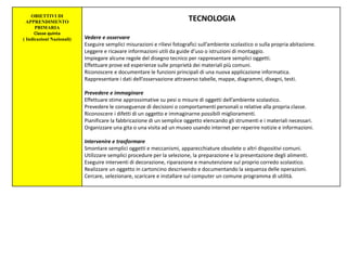 OBIETTIVI DI
APPRENDIMENTO
PRIMARIA
Classe quinta
( Indicazioni Nazionali)
TECNOLOGIA
Vedere e osservare
Eseguire semplici misurazioni e rilievi fotografici sull’ambiente scolastico o sulla propria abitazione.
Leggere e ricavare informazioni utili da guide d’uso o istruzioni di montaggio.
Impiegare alcune regole del disegno tecnico per rappresentare semplici oggetti.
Effettuare prove ed esperienze sulle proprietà dei materiali più comuni.
Riconoscere e documentare le funzioni principali di una nuova applicazione informatica.
Rappresentare i dati dell’osservazione attraverso tabelle, mappe, diagrammi, disegni, testi.
Prevedere e immaginare
Effettuare stime approssimative su pesi o misure di oggetti dell’ambiente scolastico.
Prevedere le conseguenze di decisioni o comportamenti personali o relative alla propria classe.
Riconoscere i difetti di un oggetto e immaginarne possibili miglioramenti.
Pianificare la fabbricazione di un semplice oggetto elencando gli strumenti e i materiali necessari.
Organizzare una gita o una visita ad un museo usando internet per reperire notizie e informazioni.
Intervenire e trasformare
Smontare semplici oggetti e meccanismi, apparecchiature obsolete o altri dispositivi comuni.
Utilizzare semplici procedure per la selezione, la preparazione e la presentazione degli alimenti.
Eseguire interventi di decorazione, riparazione e manutenzione sul proprio corredo scolastico.
Realizzare un oggetto in cartoncino descrivendo e documentando la sequenza delle operazioni.
Cercare, selezionare, scaricare e installare sul computer un comune programma di utilità.
 