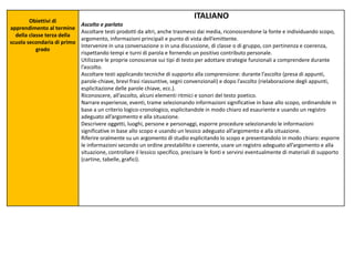 Obiettivi di
apprendimento al termine
della classe terza della
scuola secondaria di primo
grado
ITALIANO
Ascolto e parlato
Ascoltare testi prodotti da altri, anche trasmessi dai media, riconoscendone la fonte e individuando scopo,
argomento, informazioni principali e punto di vista dell’emittente.
Intervenire in una conversazione o in una discussione, di classe o di gruppo, con pertinenza e coerenza,
rispettando tempi e turni di parola e fornendo un positivo contributo personale.
Utilizzare le proprie conoscenze sui tipi di testo per adottare strategie funzionali a comprendere durante
l’ascolto.
Ascoltare testi applicando tecniche di supporto alla comprensione: durante l’ascolto (presa di appunti,
parole-chiave, brevi frasi riassuntive, segni convenzionali) e dopo l’ascolto (rielaborazione degli appunti,
esplicitazione delle parole chiave, ecc.).
Riconoscere, all’ascolto, alcuni elementi ritmici e sonori del testo poetico.
Narrare esperienze, eventi, trame selezionando informazioni significative in base allo scopo, ordinandole in
base a un criterio logico-cronologico, esplicitandole in modo chiaro ed esauriente e usando un registro
adeguato all’argomento e alla situazione.
Descrivere oggetti, luoghi, persone e personaggi, esporre procedure selezionando le informazioni
significative in base allo scopo e usando un lessico adeguato all’argomento e alla situazione.
Riferire oralmente su un argomento di studio esplicitando lo scopo e presentandolo in modo chiaro: esporre
le informazioni secondo un ordine prestabilito e coerente, usare un registro adeguato all’argomento e alla
situazione, controllare il lessico specifico, precisare le fonti e servirsi eventualmente di materiali di supporto
(cartine, tabelle, grafici).
 