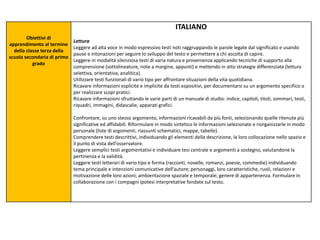Obiettivi di
apprendimento al termine
della classe terza della
scuola secondaria di primo
grado
ITALIANO
Lettura
Leggere ad alta voce in modo espressivo testi noti raggruppando le parole legate dal significato e usando
pause e intonazioni per seguire lo sviluppo del testo e permettere a chi ascolta di capire.
Leggere in modalità silenziosa testi di varia natura e provenienza applicando tecniche di supporto alla
comprensione (sottolineature, note a margine, appunti) e mettendo in atto strategie differenziate (lettura
selettiva, orientativa, analitica).
Utilizzare testi funzionali di vario tipo per affrontare situazioni della vita quotidiana.
Ricavare informazioni esplicite e implicite da testi espositivi, per documentarsi su un argomento specifico o
per realizzare scopi pratici.
Ricavare informazioni sfruttando le varie parti di un manuale di studio: indice, capitoli, titoli, sommari, testi,
riquadri, immagini, didascalie, apparati grafici.
Confrontare, su uno stesso argomento, informazioni ricavabili da più fonti, selezionando quelle ritenute più
significative ed affidabili. Riformulare in modo sintetico le informazioni selezionate e riorganizzarle in modo
personale (liste di argomenti, riassunti schematici, mappe, tabelle).
Comprendere testi descrittivi, individuando gli elementi della descrizione, la loro collocazione nello spazio e
il punto di vista dell’osservatore.
Leggere semplici testi argomentativi e individuare tesi centrale e argomenti a sostegno, valutandone la
pertinenza e la validità.
Leggere testi letterari di vario tipo e forma (racconti, novelle, romanzi, poesie, commedie) individuando
tema principale e intenzioni comunicative dell’autore; personaggi, loro caratteristiche, ruoli, relazioni e
motivazione delle loro azioni; ambientazione spaziale e temporale; genere di appartenenza. Formulare in
collaborazione con i compagni ipotesi interpretative fondate sul testo.
 