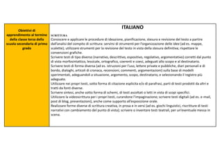 Obiettivi di
apprendimento al termine
della classe terza della
scuola secondaria di primo
grado
ITALIANO
SCRITTURA
Conoscere e applicare le procedure di ideazione, pianificazione, stesura e revisione del testo a partire
dall’analisi del compito di scrittura: servirsi di strumenti per l’organizzazione delle idee (ad es. mappe,
scalette); utilizzare strumenti per la revisione del testo in vista della stesura definitiva; rispettare le
convenzioni grafiche.
Scrivere testi di tipo diverso (narrativo, descrittivo, espositivo, regolativo, argomentativo) corretti dal punto
di vista morfosintattico, lessicale, ortografico, coerenti e coesi, adeguati allo scopo e al destinatario.
Scrivere testi di forma diversa (ad es. istruzioni per l’uso, lettere private e pubbliche, diari personali e di
bordo, dialoghi, articoli di cronaca, recensioni, commenti, argomentazioni) sulla base di modelli
sperimentati, adeguandoli a situazione, argomento, scopo, destinatario, e selezionando il registro più
adeguato.
Utilizzare nei propri testi, sotto forma di citazione esplicita e/o di parafrasi, parti di testi prodotti da altri e
tratti da fonti diverse.
Scrivere sintesi, anche sotto forma di schemi, di testi ascoltati o letti in vista di scopi specifici.
Utilizzare la videoscrittura per i propri testi, curandone l’impaginazione; scrivere testi digitali (ad es. e-mail,
post di blog, presentazioni), anche come supporto all’esposizione orale.
Realizzare forme diverse di scrittura creativa, in prosa e in versi (ad es. giochi linguistici, riscritture di testi
narrativi con cambiamento del punto di vista); scrivere o inventare testi teatrali, per un’eventuale messa in
scena.
 