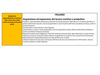 Obiettivi di
apprendimento al termine
della classe terza della
scuola secondaria di primo
grado
ITALIANO
Acquisizione ed espansione del lessico ricettivo e produttivo
Ampliare, sulla base delle esperienze scolastiche ed extrascolastiche, delle letture e di attività specifiche, il
proprio patrimonio lessicale, così da comprendere e usare le parole dell’intero vocabolario di base, anche in
accezioni diverse.
Comprendere e usare parole in senso figurato.
Comprendere e usare in modo appropriato i termini specialistici di base afferenti alle diverse discipline e
anche ad ambiti di interesse personale.
Realizzare scelte lessicali adeguate in base alla situazione comunicativa, agli interlocutori e al tipo di testo.
Utilizzare la propria conoscenza delle relazioni di significato fra le parole e dei meccanismi di formazione
delle parole per comprendere parole non note all’interno di un testo.
Utilizzare dizionari di vario tipo; rintracciare all’interno di una voce di dizionario le informazioni utili per
risolvere problemi o dubbi linguistici.
 