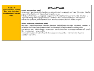 Obiettivi di
apprendimento al termine
della classe terza della
scuola secondaria di primo
grado
LINGUA INGLESE
Ascolto (comprensione orale)
Comprendere i punti essenziali di un discorso, a condizione che venga usata una lingua chiara e che si parli di
argomenti familiari, inerenti alla scuola, al tempo libero, ecc.
Individuare l’informazione principale di programmi radiofonici o televisivi su avvenimenti di attualità o su
argomenti che riguardano i propri interessi, a condizione che il discorso sia articolato in modo chiaro.
Individuare, ascoltando, termini e informazioni attinenti a contenuti di studio di altre discipline.
Parlato (produzione e interazione orale)
Descrivere o presentare persone, condizioni di vita o di studio, compiti quotidiani; indicare che cosa piace o
non piace; esprimere un’opinione e motivarla con espressioni e frasi connesse in modo semplice.
Interagire con uno o più interlocutori, comprendere i punti chiave di una conversazione ed esporre le proprie
idee in modo chiaro e comprensibile.
Gestire conversazioni di routine, facendo domande e scambiando idee e informazioni in situazioni
quotidiane prevedibili.
 