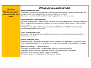 Obiettivi di
apprendimento al termine
della classe terza della
scuola secondaria di primo
grado
SECONDA LINGUA COMUNITARIA
Ascolto (comprensione orale)
Comprendere istruzioni, espressioni e frasi di uso quotidiano se pronunciate chiaramente e identifica- re il
tema generale di brevi messaggi orali in cui si parla di argomenti conosciuti.
Comprendere brevi testi multimediali identificandone parole chiave e il senso generale.
Parlato (produzione e interazione orale)
Descrivere persone, luoghi e oggetti familiari utilizzando parole e frasi già incontrate ascoltando o leggendo.
Riferire semplici informazioni afferenti alla sfera personale, integrando il significato di ciò che si di- ce con
mimica e gesti.
Interagire in modo comprensibile con un compagno o un adulto con cui si ha familiarità, utilizzando
espressioni e frasi adatte alla situazione.
Lettura (comprensione scritta)
Comprendere testi semplici di contenuto familiare e di tipo concreto e trovare informazioni specifiche in
materiali di uso corrente.
Scrittura (produzione scritta)
Scrivere testi brevi e semplici per raccontare le proprie esperienze, per fare gli auguri, per ringraziare o per
invitare qualcuno, anche con errori formali che non compromettano però la comprensibilità del messaggio.
Riflessione sulla lingua e sull’apprendimento
Osservare le parole nei contesti d’uso e rilevare le eventuali variazioni di significato.
Osservare la struttura delle frasi e mettere in relazione costrutti e intenzioni comunicative.
Confrontare parole e strutture relative a codici verbali diversi.
Riconoscere i propri errori e i propri modi di apprendere le lingue.
 