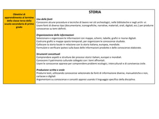 Obiettivi di
apprendimento al termine
della classe terza della
scuola secondaria di primo
grado
STORIA
Uso delle fonti
Conoscere alcune procedure e tecniche di lavoro nei siti archeologici, nelle biblioteche e negli archi- vi.
Usare fonti di diverso tipo (documentarie, iconografiche, narrative, materiali, orali, digitali, ecc.) per produrre
conoscenze su temi definiti.
Organizzazione delle informazioni
Selezionare e organizzare le informazioni con mappe, schemi, tabelle, grafici e risorse digitali.
Costruire grafici e mappe spazio-temporali, per organizzare le conoscenze studiate.
Collocare la storia locale in relazione con la storia italiana, europea, mondiale.
Formulare e verificare ipotesi sulla base delle informazioni prodotte e delle conoscenze elaborate.
Strumenti concettuali
Comprendere aspetti e strutture dei processi storici italiani, europei e mondiali.
Conoscere il patrimonio culturale collegato con i temi affrontati.
Usare le conoscenze apprese per comprendere problemi ecologici, interculturali e di convivenza civile.
Produzione scritta e orale
Produrre testi, utilizzando conoscenze selezionate da fonti di informazione diverse, manualistiche e non,
cartacee e digitali
Argomentare su conoscenze e concetti appresi usando il linguaggio specifico della disciplina.
 
