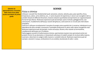 Obiettivi di
apprendimento al termine
della classe terza della
scuola secondaria di primo
grado
SCIENZE
Fisica e chimica
Utilizzare i concetti fisici fondamentali quali: pressione, volume, velocità, peso, peso specifico, forza,
temperatura, calore, carica elettrica, ecc., in varie situazioni di esperienza; in alcuni casi raccogliere dati su
variabili rilevanti di differenti fenomeni, trovarne relazioni quantitative ed esprimerle con rappresentazioni
formali di tipo diverso. Realizzare esperienze quali ad esempio: piano inclinato, galleggiamento, vasi
comunicanti, riscaldamento dell’acqua, fusione del ghiaccio, costruzione di un circuito pila-interruttore-
lampadina.
Costruire e utilizzare correttamente il concetto di energia come quantità che si conserva; individuare la sua
dipendenza da altre variabili; riconoscere l’inevitabile produzione di calore nelle catene energetiche reali.
Realizzare esperienze quali ad esempio: mulino ad acqua, dinamo, elica rotante sul termosifone,
riscaldamento dell’acqua con il frullatore.
Padroneggiare concetti di trasformazione chimica; sperimentare reazioni (non pericolose) anche con
prodotti chimici di uso domestico e interpretarle sulla base di modelli semplici di struttura della materia;
osservare e descrivere lo svolgersi delle reazioni e i prodotti ottenuti. Realizzare esperienze quali ad
esempio: soluzioni in acqua, combustione di una candela, bicarbonato di sodio + aceto.
 