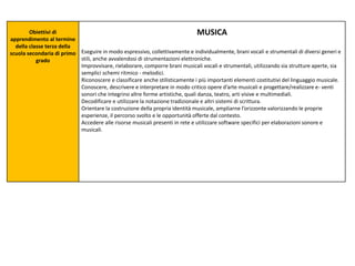Obiettivi di
apprendimento al termine
della classe terza della
scuola secondaria di primo
grado
MUSICA
Eseguire in modo espressivo, collettivamente e individualmente, brani vocali e strumentali di diversi generi e
stili, anche avvalendosi di strumentazioni elettroniche.
Improvvisare, rielaborare, comporre brani musicali vocali e strumentali, utilizzando sia strutture aperte, sia
semplici schemi ritmico - melodici.
Riconoscere e classificare anche stilisticamente i più importanti elementi costitutivi del linguaggio musicale.
Conoscere, descrivere e interpretare in modo critico opere d’arte musicali e progettare/realizzare e- venti
sonori che integrino altre forme artistiche, quali danza, teatro, arti visive e multimediali.
Decodificare e utilizzare la notazione tradizionale e altri sistemi di scrittura.
Orientare la costruzione della propria identità musicale, ampliarne l’orizzonte valorizzando le proprie
esperienze, il percorso svolto e le opportunità offerte dal contesto.
Accedere alle risorse musicali presenti in rete e utilizzare software specifici per elaborazioni sonore e
musicali.
 