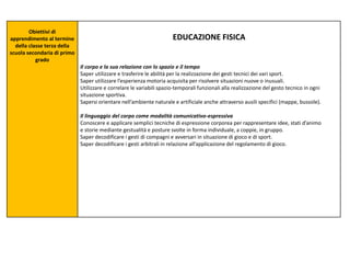 Obiettivi di
apprendimento al termine
della classe terza della
scuola secondaria di primo
grado
EDUCAZIONE FISICA
Il corpo e la sua relazione con lo spazio e il tempo
Saper utilizzare e trasferire le abilità per la realizzazione dei gesti tecnici dei vari sport.
Saper utilizzare l’esperienza motoria acquisita per risolvere situazioni nuove o inusuali.
Utilizzare e correlare le variabili spazio-temporali funzionali alla realizzazione del gesto tecnico in ogni
situazione sportiva.
Sapersi orientare nell’ambiente naturale e artificiale anche attraverso ausili specifici (mappe, bussole).
Il linguaggio del corpo come modalità comunicativo-espressiva
Conoscere e applicare semplici tecniche di espressione corporea per rappresentare idee, stati d’animo
e storie mediante gestualità e posture svolte in forma individuale, a coppie, in gruppo.
Saper decodificare i gesti di compagni e avversari in situazione di gioco e di sport.
Saper decodificare i gesti arbitrali in relazione all’applicazione del regolamento di gioco.
 