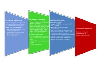 VALUTAZIONE DIAGNOSTICA
•Come analisi delle situazioni iniziali
dei requisiti di base per affrontare
un compito di apprendimento.
•VIENE EFFETTUATA TRAMITE:
•- Osservazioni sistematiche e non;
•- Prove semistrutturate;
•- Prove oggettive o strutturate a
risposta chiusa e/ aperta
•- Libere elaborazioni
VALUTAZIONE FORMATIVA
•Per una costante verifica della validità dei
percorsi formativi.
Serve ai docenti per monitorare il percorso di
apprendimento in itinere e scegliere le
soluzioni migliori, riprogettando
eventualmente percorsi diversi.
•VIENE EFFETTUATA TRAMITE:
•- Osservazioni sistematiche e non;
•- Prove semistrutturate;
•- verifiche oggettive o strutturate a risposta
chiusa e/o aperta degli obiettivi intermedi e
finali;
•- Analisi della congruenza tra obiettivi e
risultati
•- Libere elaborazioni.
VALUTAZIONE PERIODICA
•(intermedia e finale)
•Legge n.169/2008 di conversione del
D.L. 137/2008
•Fa un bilancio consuntivo degli
apprendimenti
degli alunni, mediante l’attribuzione di
voti numerici espressi in decimi e delle
competenze acquisite a livello di
maturazione culturale e personale mediante
un giudizio analitico. Essa svolge una
funzione comunicativa, non solo per
l’alunno, ma anche per le famiglie.
VALUTAZIONE ORIENTATIVA
Favorisce un’accurata
conoscenza di sé
in vista delle scelte future
 