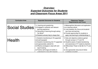Overview:
                      Expected Outcomes for Students
                      and Classroom Focus Areas 2011

    Curriculum Area          Expected Outcomes for Students                       Classroom Teacher
                                                                                Requirements and Focus

                          1) Inquiring and questioning                  1) Metacognitive discussion and application

Social Studies            2) Engaged in authentic and relevant
                             learning experience
                                                                        in an inquiring culture
                                                                        2) Links between ALJ focus and students’
                          3) Ownership of learning through asking          own lives and learning
                             ‘So What?’                                 3) Provide opportunities for students to
                          4) Students actively help to shape their         apply new learning & understandings in
                             own learning                                  real-world contexts
                          1) Students transitioning to Y9 supported     1) Data and objective evidence gained

Health                    and well-equipped
                          2) Students transitioning into Y7 supported
                                                                           through surveys in Y7 and Y8
                                                                        2) Students aware of needs transitioning
                          and appropriately catered for.                   and awareness of Y7 needs by teachers
                          3) Effective strategies to deal with and      3) Differentiate ‘Power to Be Me’ for Y7 and
                             report bullying                               Y8
                          4) Positive self-image and ability to         4) Use appropriate resources & follow
                             understand & cope with changes                guidelines provided
                             experienced during puberty
 