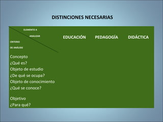 DISTINCIONES NECESARIAS
ELEMENTO A
ANALIZAR
CRITERIO
DE ANÁLISIS
EDUCACIÓN PEDAGOGÍA DIDÁCTICA
Concepto
¿Qué es?
Objeto de estudio
¿De qué se ocupa?
Objeto de conocimiento
¿Qué se conoce?
Objetivo
¿Para qué?
 
