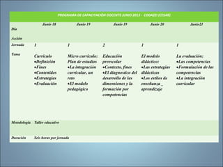 PROGRAMA DE CAPACITACIÓN DOCENTE JUNIO 2013 - CODAZZI (CESAR)
Día
Acción
Junio 18 Junio 19 Junio 19 Junio 20 Junio21
Jornada
Tema
1
Currículo
•Definición
•Fines
•Contenidos
•Estrategias
•Evaluación
1
Micro currículo:
Plan de estudios
•La integración
curricular, un
reto
•El modelo
pedagógico
2
Educación
preescolar
•Contexto, fines
•El diagnostico del
desarrollo de las
dimensiones y la
formación por
competencias
1
El modelo
didáctico:
•Las estrategias
didácticas
•Los estilos de
enseñanza _
aprendizaje
1
La evaluación:
•Las competencias
•Formulación de las
competencias
•La integración
curricular
Metodología Taller educativo
Duración Seis horas por jornada
 