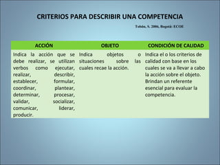 CRITERIOS PARA DESCRIBIR UNA COMPETENCIA
Tobón, S. 2006, Bogotá: ECOE
ACCIÓN OBJETO CONDICIÓN DE CALIDAD
Indica la acción que se
debe realizar, se utilizan
verbos como ejecutar,
realizar, describir,
establecer, formular,
coordinar, plantear,
determinar, procesar,
validar, socializar,
comunicar, liderar,
producir.
Indica objetos o
situaciones sobre las
cuales recae la acción.
Indica el o los criterios de
calidad con base en los
cuales se va a llevar a cabo
la acción sobre el objeto.
Brindan un referente
esencial para evaluar la
competencia.
 