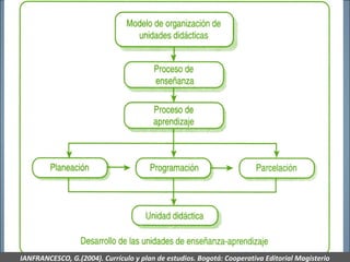 IANFRANCESCO, G.(2004). Currículo y plan de estudios. Bogotá: Cooperativa Editorial Magisterio
 