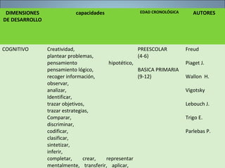 DIMENSIONES
DE DESARROLLO
capacidades EDAD CRONOLÓGICA AUTORES
COGNITIVO Creatividad,
plantear problemas,
pensamiento hipotético,
pensamiento lógico,
recoger información,
observar,
analizar,
Identificar,
trazar objetivos,
trazar estrategias,
Comparar,
discriminar,
codificar,
clasificar,
sintetizar,
inferir,
completar, crear, representar
mentalmente, transferir, aplicar,
PREESCOLAR
(4-6)
BASICA PRIMARIA
(9-12)
Freud
Piaget J.
Wallon H.
Vigotsky
Lebouch J.
Trigo E.
Parlebas P.
 