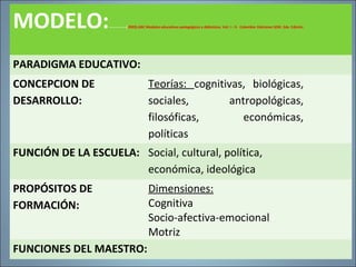 MODELO:--------------(2003).ABC Modelos educativos pedagógicos y didácticos. Vol. I – II. Colombia: Ediciones SEM. 2da. Edición.
PARADIGMA EDUCATIVO:
CONCEPCION DE
DESARROLLO:
Teorías: cognitivas, biológicas,
sociales, antropológicas,
filosóficas, económicas,
políticas
FUNCIÓN DE LA ESCUELA: Social, cultural, política,
económica, ideológica
PROPÓSITOS DE
FORMACIÓN:
Dimensiones:
Cognitiva
Socio-afectiva-emocional
Motriz
FUNCIONES DEL MAESTRO:
 