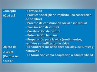ConceptoConcepto
¿Qué es?¿Qué es?
- Formación- Formación
- Práctica social (tiene implícita una concepción- Práctica social (tiene implícita una concepción
de hombre)de hombre)
- Proceso de construcción social e individual- Proceso de construcción social e individual
- Transmisión de cultura- Transmisión de cultura
- Construcción de cultura- Construcción de cultura
- Potenciación humana- Potenciación humana
- Preparación para la vida (sentimientos,- Preparación para la vida (sentimientos,
sentidos y significados de vida)sentidos y significados de vida)
Objeto deObjeto de
estudioestudio
¿De qué se¿De qué se
ocupa?ocupa?
-- El hombre y sus relaciones sociales, culturales yEl hombre y sus relaciones sociales, culturales y
naturalesnaturales
- La formación como adaptación o adaptabilidad- La formación como adaptación o adaptabilidad
 