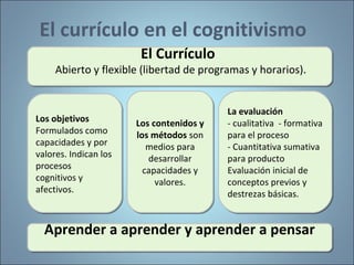 El currículo en el cognitivismo
El Currículo
Abierto y flexible (libertad de programas y horarios).
El Currículo
Abierto y flexible (libertad de programas y horarios).
Los objetivos
Formulados como
capacidades y por
valores. Indican los
procesos
cognitivos y
afectivos.
Los objetivos
Formulados como
capacidades y por
valores. Indican los
procesos
cognitivos y
afectivos.
La evaluación
- cualitativa - formativa
para el proceso
- Cuantitativa sumativa
para producto
Evaluación inicial de
conceptos previos y
destrezas básicas.
La evaluación
- cualitativa - formativa
para el proceso
- Cuantitativa sumativa
para producto
Evaluación inicial de
conceptos previos y
destrezas básicas.
Los contenidos y
los métodos son
medios para
desarrollar
capacidades y
valores.
Los contenidos y
los métodos son
medios para
desarrollar
capacidades y
valores.
Aprender a aprender y aprender a pensarAprender a aprender y aprender a pensar
 