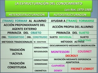 HETEROESTRUCTURACIÓNHETEROESTRUCTURACIÓN AUTOESTRUCTURACIÓNAUTOESTRUCTURACIÓN
(TRANS) FORMAR AL ALUMNO AYUDAR A (TRANS) FORMARSE
ACCIÓN PREPONDERANTE DEL
AGENTE EXTERNO
ACCIÓN PROPIA DEL ALUMNO
OBJ. TRANSMITIDO OBJ. CONSTRUIDO
PRIMACÍA DEL OBJETO PRIMACÍA DEL SUJETO
SUJETO INDIVIDUAL SUJETO
COLECTIVO
METODOS TRADICIONALES M. COACTIVOS MÉTODOS ACTIVOS
TRADICIÓN
ACTIVA
TRADICIÓN
CONSTITUIDA
CONDUCTISMO
REFLEXOLOGÍA
CONDUCTISMO
SKINNERIANO
CIBERNÉTICA
DESCUBRIMIENTO MEDIANTE OBSERVACIÓN
INVENCIÓN MEDIANTE EXPERIENCIA
ADAPTATIVA
MONTESSORI COUSINET
DECROLY
CLAPARÈDE
DEWEY
FREINET LOBROT
LA ESTRUCTURACIÓN DEL CONOCIMIENTOLA ESTRUCTURACIÓN DEL CONOCIMIENTO
Luis Not, 1979-1989Luis Not, 1979-1989
 