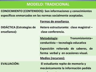 MODELO: TRADICIONAL
CONOCIMIENTO (CONTENIDOS): Son informaciones y conocimientos
específicos enmarcados en las normas socialmente aceptadas.
DIDÁCTICA (Estrategias de
enseñanza):
Formas de enseñanza
Hetero estructurante: clase magistral –
clase conferencia.
Metodología: Transmisionista–
conductista – tecnología educativa
Exposición reiterada de saberes, de
forma verbal y en ocasiones visual.
Medios (recursos):
EVALUACIÓN: El estudiante repite de memoria y
mecánicamente la información pedida
 