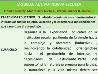MODELO: ACTIVO- NUEVA ESCUELA
Freinet, Decroly, Montessori, Nieto A., Brenal Jimenez R., Radke F.
PARADIGMA EDUCATIVO: El individuo construye sus conocimientos al
interactuar con los objetos. La acción y la experiencia son condiciones
que garantizan el aprendizaje.
CURRICULO
Organiza a la experiencia educativa en la
institución escolar partiendo de lo simple hacia
lo complejo y abstracto (inductivo) ,
reivindicando la cotidianidad orientándose
hacia el predominio de intereses y
necesidades del estudiante. Parte del
supuesto” si la naturaleza prepara para la vida,
la naturaleza y la vida misma deben ser
 
