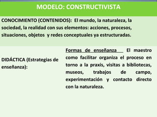 MODELO: CONSTRUCTIVISTA
CONOCIMIENTO (CONTENIDOS): El mundo, la naturaleza, la
sociedad, la realidad con sus elementos: acciones, procesos,
situaciones, objetos y redes conceptuales ya estructuradas.
DIDÁCTICA (Estrategias de
enseñanza):
Formas de enseñanza El maestro
como facilitar organiza el proceso en
torno a la praxis, visitas a bibliotecas,
museos, trabajos de campo,
experimentación y contacto directo
con la naturaleza.
 