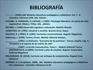BIBLIOGRAFÍA
--------------(2003).ABC Modelos educativos pedagógicos y didácticos. Vol. I – II.
Colombia: Ediciones SEM. 2da. Edición.
AUSUBEL, D, HANESIAN, H y NOVAK, J. (1983). Psicología Educativa. Un punto de vista
cognoscitivo. México: Trillas. 2da . edición.
BRUNER, J. (1990).Desarrollo cognitivo y educación. Madrid: Morata.
CARRETERO, M. (1995). Construir y enseñar. Buenos Aires: Aique.
GALLEGO, R. y PÉREZ, R. (1994). Corrientes constructivistas. Bogotá: Magisterio.
Habermas, J. (1999). Teoría y Praxis. Madrid: Editorial Atalaya..
___________(1991). La distinción, "Economía de las prácticas", Taurus, España, Cap. 3,
"El habitus y el espacio de los estilos de vida".
___________(1987). La Acción Comunicativa. Tomo I. . Madrid :Editorial Taurus.
IANFRANCESCO, G.(2004). Currículo y plan de estudios. Bogotá: Cooperativa
Editorial Magisterio
MALDONADO, M. (2010). Currículo con enfoque de competencias. Bogotá: Ecoe
Ediciones
MORENO, H. ( Compilador. 2008). Abc Modelos educativos pedagógicos y didácticos.
Dos volúmenes . Colombia: Ediciones S.E.M
241
 