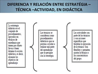 DIFERENCIA Y RELACIÓN ENTRE ESTRATÉGIA –
TÉCNICA –ACTIVIDAD, EN DIDÁCTICA
89
 