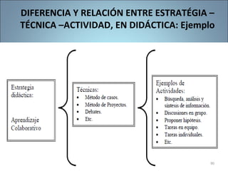 90
DIFERENCIA Y RELACIÓN ENTRE ESTRATÉGIA –
TÉCNICA –ACTIVIDAD, EN DIDÁCTICA: Ejemplo
 