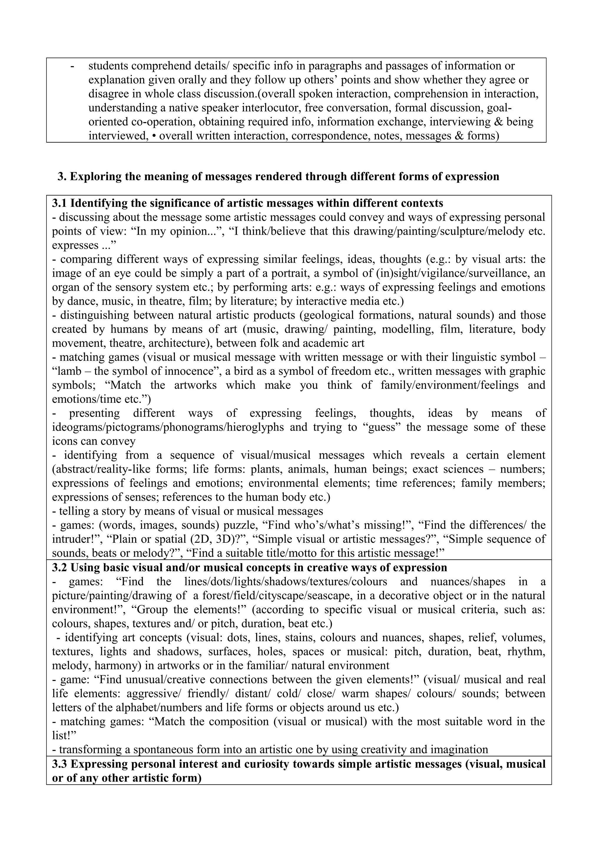 - students comprehend details/ specific info in paragraphs and passages of information or
explanation given orally and they follow up others’ points and show whether they agree or
disagree in whole class discussion.(overall spoken interaction, comprehension in interaction,
understanding a native speaker interlocutor, free conversation, formal discussion, goal-
oriented co-operation, obtaining required info, information exchange, interviewing & being
interviewed, • overall written interaction, correspondence, notes, messages & forms)
3. Exploring the meaning of messages rendered through different forms of expression
3.1 Identifying the significance of artistic messages within different contexts
- discussing about the message some artistic messages could convey and ways of expressing personal
points of view: “In my opinion...”, “I think/believe that this drawing/painting/sculpture/melody etc.
expresses ...”
- comparing different ways of expressing similar feelings, ideas, thoughts (e.g.: by visual arts: the
image of an eye could be simply a part of a portrait, a symbol of (in)sight/vigilance/surveillance, an
organ of the sensory system etc.; by performing arts: e.g.: ways of expressing feelings and emotions
by dance, music, in theatre, film; by literature; by interactive media etc.)
- distinguishing between natural artistic products (geological formations, natural sounds) and those
created by humans by means of art (music, drawing/ painting, modelling, film, literature, body
movement, theatre, architecture), between folk and academic art
- matching games (visual or musical message with written message or with their linguistic symbol –
“lamb – the symbol of innocence”, a bird as a symbol of freedom etc., written messages with graphic
symbols; “Match the artworks which make you think of family/environment/feelings and
emotions/time etc.”)
- presenting different ways of expressing feelings, thoughts, ideas by means of
ideograms/pictograms/phonograms/hieroglyphs and trying to “guess” the message some of these
icons can convey
- identifying from a sequence of visual/musical messages which reveals a certain element
(abstract/reality-like forms; life forms: plants, animals, human beings; exact sciences – numbers;
expressions of feelings and emotions; environmental elements; time references; family members;
expressions of senses; references to the human body etc.)
- telling a story by means of visual or musical messages
- games: (words, images, sounds) puzzle, “Find who’s/what’s missing!”, “Find the differences/ the
intruder!”, “Plain or spatial (2D, 3D)?”, “Simple visual or artistic messages?”, “Simple sequence of
sounds, beats or melody?”, “Find a suitable title/motto for this artistic message!”
3.2 Using basic visual and/or musical concepts in creative ways of expression
- games: “Find the lines/dots/lights/shadows/textures/colours and nuances/shapes in a
picture/painting/drawing of a forest/field/cityscape/seascape, in a decorative object or in the natural
environment!”, “Group the elements!” (according to specific visual or musical criteria, such as:
colours, shapes, textures and/ or pitch, duration, beat etc.)
- identifying art concepts (visual: dots, lines, stains, colours and nuances, shapes, relief, volumes,
textures, lights and shadows, surfaces, holes, spaces or musical: pitch, duration, beat, rhythm,
melody, harmony) in artworks or in the familiar/ natural environment
- game: “Find unusual/creative connections between the given elements!” (visual/ musical and real
life elements: aggressive/ friendly/ distant/ cold/ close/ warm shapes/ colours/ sounds; between
letters of the alphabet/numbers and life forms or objects around us etc.)
- matching games: “Match the composition (visual or musical) with the most suitable word in the
list!”
- transforming a spontaneous form into an artistic one by using creativity and imagination
3.3 Expressing personal interest and curiosity towards simple artistic messages (visual, musical
or of any other artistic form)
 