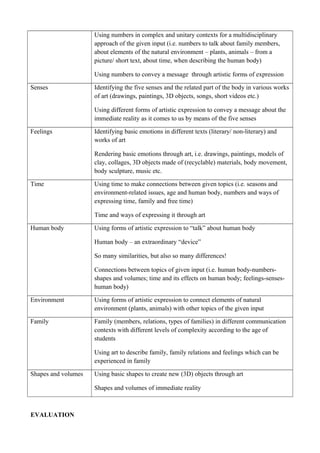 Using numbers in complex and unitary contexts for a multidisciplinary
approach of the given input (i.e. numbers to talk about family members,
about elements of the natural environment – plants, animals – from a
picture/ short text, about time, when describing the human body)
Using numbers to convey a message through artistic forms of expression
Senses Identifying the five senses and the related part of the body in various works
of art (drawings, paintings, 3D objects, songs, short videos etc.)
Using different forms of artistic expression to convey a message about the
immediate reality as it comes to us by means of the five senses
Feelings Identifying basic emotions in different texts (literary/ non-literary) and
works of art
Rendering basic emotions through art, i.e. drawings, paintings, models of
clay, collages, 3D objects made of (recyclable) materials, body movement,
body sculpture, music etc.
Time Using time to make connections between given topics (i.e. seasons and
environment-related issues, age and human body, numbers and ways of
expressing time, family and free time)
Time and ways of expressing it through art
Human body Using forms of artistic expression to “talk” about human body
Human body – an extraordinary “device”
So many similarities, but also so many differences!
Connections between topics of given input (i.e. human body-numbers-
shapes and volumes; time and its effects on human body; feelings-senses-
human body)
Environment Using forms of artistic expression to connect elements of natural
environment (plants, animals) with other topics of the given input
Family Family (members, relations, types of families) in different communication
contexts with different levels of complexity according to the age of
students
Using art to describe family, family relations and feelings which can be
experienced in family
Shapes and volumes Using basic shapes to create new (3D) objects through art
Shapes and volumes of immediate reality
EVALUATION
 