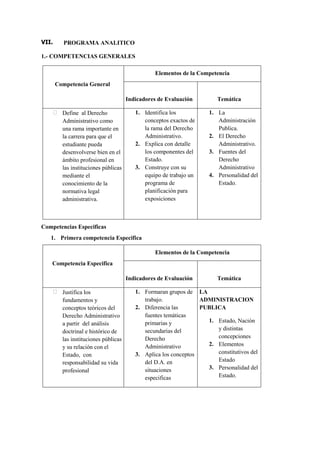 VII.     PROGRAMA ANALITICO

1.- COMPETENCIAS GENERALES

                                                Elementos de la Competencia
       Competencia General

                                      Indicadores de Evaluación        Temática

         Define al Derecho               1. Identifica los          1. La
         Administrativo como                conceptos exactos de       Administración
         una rama importante en             la rama del Derecho        Publica.
         la carrera para que el             Administrativo.         2. El Derecho
         estudiante pueda                2. Explica con detalle        Administrativo.
         desenvolverse bien en el           los componentes del     3. Fuentes del
         ámbito profesional en              Estado.                    Derecho
         las instituciones públicas      3. Construye con su           Administrativo
         mediante el                        equipo de trabajo un    4. Personalidad del
         conocimiento de la                 programa de                Estado.
         normativa legal                    planificación para
         administrativa.                    exposiciones



Competencias Especificas
   1. Primera competencia Especifica

                                                Elementos de la Competencia
    Competencia Especifica

                                      Indicadores de Evaluación        Temática

         Justifica los                   1. Formaran grupos de LA
         fundamentos y                      trabajo.             ADMINISTRACION
         conceptos teóricos del          2. Diferencia las       PUBLICA
         Derecho Administrativo             fuentes temáticas
         a partir del análisis              primarias y            1. Estado, Nación
         doctrinal e histórico de           secundarias del           y distintas
         las instituciones públicas         Derecho                   concepciones
         y su relación con el               Administrativo         2. Elementos
         Estado, con                     3. Aplica los conceptos      constitutivos del
         responsabilidad su vida            del D.A. en               Estado
                                            situaciones            3. Personalidad del
         profesional
                                            especificas               Estado.
 