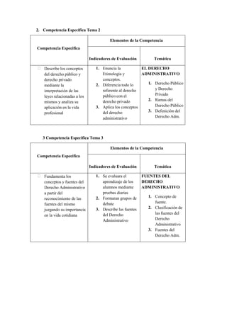 2. Competencia Especifica Tema 2

                                         Elementos de la Competencia
Competencia Especifica

                               Indicadores de Evaluación         Temática

    Describe los conceptos        1. Enuncia la           EL DERECHO
    del derecho público y            Etimología y         ADMINISTRATIVO
    derecho privado                  conceptos.
    mediante la                   2. Diferencia todo lo      1. Derecho Público
    interpretación de las            referente al derecho       y Derecho
    leyes relacionadas a los         público con el             Privado
                                     derecho privado         2. Ramas del
    mismos y analiza su
    aplicación en la vida         3. Aplica los conceptos       Derecho Público
    profesional                      del derecho             3. Defenición del
                                     administrativo             Derecho Adm.




   3 Competencia Especifica Tema 3

                                          Elementos de la Competencia
Competencia Especifica

                               Indicadores de Evaluación         Temática

    Fundamenta los                1. Se evaluara el         FUENTES DEL
    conceptos y fuentes del          aprendizaje de los     DERECHO
    Derecho Administrativo           alumnos mediante       ADMINISTRATIVO
    a partir del                     pruebas diarias
                                  2. Formaran grupos de       1. Concepto de
    reconocimiento de las
    fuentes del mismo                debate                      fuente.
    juzgando su importancia       3. Describe las fuentes     2. Clasificación de
    en la vida cotidiana             del Derecho                 las fuentes del
                                     Administrativo              Derecho
                                                                 Administrativo
                                                              3. Fuentes del
                                                                 Derecho Adm.
 