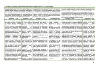 24
Competencia: Indaga mediante métodos científicos para construir sus conocimientos
Descripcióndelosnivelesdeldesarrollodelacompetencia Descripcióndelosnivelesdeldesarrollodelacompetencia Descripciónde los niveles del desarrollo de la competencia
Indaga al explorar objetos o fenómenos, al hacer preguntas,
proponer posibles respuesta y actividades para obtener
información sobre las características y relaciones que establece
sobre estos. Sigue un procedi miento para observar, manipular,
describir ycompararsus ensayos ylos utiliza para elaborar
conclusiones. Expresa en forma oral, escrita o gráfica lo
realizado,aprendidoylas dificultadesdesuindagación.
Indaga al establecer las causas de un hecho o fenómeno para
formular preguntas y posibles respuestas sobre estos con base en
sus experiencias. Propone estrategias para obtener información
sobre el hecho o fenóm eno y sus posibles causas, registra datos,
los analiza estableciendo relaciones y evidencias de causalidad.
Comunica en forma oral, escrita o gráfica sus procedimientos,
dificultades, conclusiones ydudas.
Indaga las causas o describe un objeto o fenómeno que identifica para
formular preguntas e hipótesis en las que relaciona las variables que
intervienen y que se pueden observar. Propone estrategias para observar o
generar una situación controlada en la cual registra evidencias de cómo una
variable independiente afecta a otra dependiente. Establece relaciones entre
los datos, los interpreta y los contrasta con información confiable. Evalúa y
comunica sus conclusiones y procedimientos.
Desempeños 1º grado Desempeños 2º grado Desempeños 3º grado Desempeños 4º grado Desempeños 5º grado Desempeños 6º grado
 Hace preguntas acerca de hechos,
fenómenos u objetos naturales y
tecnológicos que explora y observa en
su entorno. Propone posibles
respuestas con base en sus expe-
riencias. Ejemplo: El estudiante
observa cómo un caracol sube por el
tronco de un árbol, y pregunta: “¿Por
qué el caracol no se cae?”. Propone
posibles respuestas, como: “Tiene
babapegajosacomolagoma”.
 Propone acciones que le permiten
responder a la pregunta. Busca
información, selecciona los
materiales e instrumentos que
necesitará para explorar y observar
objetos, hechos o fenómenos y
recoger datos. Ejemplo: El estudiante
podría decir: “Salgamos al patio a
buscar otros caracoles; llevarem os
lupas para mirarlos”, “Tengo un libro
quetrata sobre caracoles”,etc.
 Obtiene datos a partir de la
observación y exploración de objetos,
hechos o fenómenos; y los registra en
organizadores mediante dibujos o
primeras formas de escritura.
Ejemplo: El estudiante hace dibujos
con detalles de las formas del caracol,
del camino que recorrió,etc.
 Describe las características del hecho,
fenómeno u objeto natural y
 Hace preguntas que
buscan la descripción
de las características
de los hechos,
fenómenos u objetos
naturales y
tecnológicos que
exploray observa en
su entorno.Propone
posibles respuestas
basándose en el
reconocimiento de
regularidades48
identificadas en su
experiencia.
 Propone acciones que
le permiten responder
a la pregunta y las
ordena secuencial-
mente; selecciona los
materiales, instru-
mentos y
herramientas
necesarios para
explorar, observar y
recoger datos sobre
los hechos,
fenómenos u objetos
naturales o
tecnológicos.
 Obtiene y registra
datos,a partir delas
 Hace preguntas sobre hechos,
fenómenos u objetos naturales y
tecnológicos que explora y
observa en su entorno. Propone
posibles respuestas con base en el
reconocimiento de regularidades
identificadas en situaciones
similares. Ejemplo: El estudiante
podría preguntar: “¿Por qué una
vela encendida se derrite y no
ocurre lo mismo con un meche-
ro?”. Y podríaresponder: “La cera
se consume más rápido que el
kerosene”.
 Propone un plan donde describe
las acciones y los procedimientos
queutilizarápararesponderala
pregunta. Selecciona los mate-
riales e instrumentos que
necesitará para su indagación, así
como las fuentes de información
que le permitan comprobar la
respuesta.
 Obtiene datos cualitativos o
cuantitativos al llevar a cabo el
plan que propuso para responder
la pregunta. Usa unidades de m e-
dida convencionales y no
convencionales, registra los datos
y los representa en organizadores.
Ejemplo:Cuando el estudiante
observa cómo se derritenunos
 Hace preguntas sobre
hechos, fenómenos u
objetos naturales o
tecnológicos que explora.
Elabora una posible
explicación como
respuesta, donde establece
una relación entre los
hechos y los factores que
producen los cambios.
Ejemplo: El estudiante
podría preguntar: “¿Por
qué algunos globos inflados
se elevan y otros caen al
suelo? Y, luego, responder:
“El aire que contienen tiene
diferente peso y por eso
unos caen al suelo mientras
otros siguen elevándose”.
 Propone un plan donde
describe las acciones y los
procedimientos que
utilizará para recoger
información acerca de los
factores relacionados con el
problema en su indagación.
Selecciona materiales,
instrumentos y fuentes de
información científica que
le permiten comprobar la
respuesta.
 Formula preguntas acerca de las variables que
influyen en un hecho, fenómeno u objeto
natural o tecnológico. Plantea hipótesis que
expresan la relación causa-efecto y determina
las variables involucradas. Ejemplo: El estudiante
podría preguntar: “¿Qué le sucedería a una
planta si la encerramos en una caja con un
huequitopordondeentrelaluz?”.Lahipótesis
podría ser: “Las plantas puestas en oscuridad
mueren rápido yse les caen las hojas porque
necesitan luzpara vivir”.
 Propone un plan que le permita observar las
variables involucradas,afin deobtenerdatos
para comprobar sus hipótesis. Selecciona
materiales, instrumentos y fuentes que le
brinden información científica. Considera el
tiempo para el desarrollo del plan y las medidas
de seguridad necesarias. Ejemplo: Si se está
indagando sobre el comportamiento de las
plantas y la luz, el estudiante podría decir:
“Necesitaremos una planta en un macetero y
una caja de cartón para cubrirla.Haremos un
huequito en la caja, la dejarem os cubierta por 5
días y anotarem os qué sucede. Buscaremos
información en libros e internet”.
 Obtiene datos cualitativos o cuantitativos que
evidencian la relación entre las variables que
utiliza para responder la pregunta. Registra los
datos y los representa en diferentes
organizadores. Ejemplo: Al revisar diariamente
lo que sucede con la planta cubierta por una caja
con un huequito, el estudiante tomará nota para
 Formula preguntas acerca
de las variables que
influyen en un hecho,
fenómeno u objeto
natural o tecnológico.
Plantea hipótesis que
expresan la relación
causa-efecto y determina
las variables involucradas.
 Propone un plan para
observar las variables del
problem a de indagación y
controlar aquellas que
pueden modificar la
experimentación, con la
finalidad de obtener datos
para comprobar sus
hipótesis. Selecciona
instrumentos, materiales
y herramientas, así como
fuentes que le brinden
información científica.
Considera el tiempo para
el desarrollo del plan y las
medidas de seguridad
necesarias.
 Obtiene datos cualitativos
o cuantitativos que
evidencian la relación
entre las variables que
utiliza para responderla
pregunta. Organiza los
 