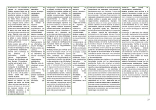 27
ecoeficiencia. Usa unidades de
medida no convencionales.
Realiza ensayos hasta que la
alternativa funcione. Ejem plo: El
estudiante elabora su rastrillo
utilizando botellas descartables
de medio litro,} un palo de
escoba en desuso o una rama
larga y delgada, tijeras, cordel o
soga; evita hacerse daño con
dichas herramientas. Utiliza el
grosor de sus dedos para estim ar
el ancho de cada diente del
rastrillo y su m ano para estim ar el
largo. Rastrilla una parte del
jardín de la institución educativa
y añade o quita dientes al
rastrillo, según sea necesario,
hasta que funcione.
 Realiza pruebas para verificar el
funcionamiento de su alternativa
de solución tecnológica con los
requerimientos establecidos.
Describe cómo la construyó, su
uso, beneficios y lo
conocimientos previos o
prácticas locales aplicadas.
Comenta las dificultades que
tuvo. Ejemplo: El estudiante
rastrilla todo el jardín de la
institución educativa para
comprobar la durabilidad del
rastrillo y, al finalizar, estima el
desgaste de cada diente con el
uso de su mano, a fin de predecir
cuántas veces más podría
rastrillar el jardín.
Explica a sus com pañeros cóm o
elaboró su rastrillo, de qué
manera se utiliza, de dónde
obtuvo las ideas para hacerlo, el
im pacto del mism o en el m anejo
de residuos sólidos en la
institución educativa y los
problemas que tuvo en el
proceso de elaboración.
 Construye su
alternativa de
solución tecnológica
manipulando
materiales,
instrumentos y
herramientas según
su utilidad; cumple
las normas de
seguridad y
considera medidas
de ecoeficiencia. Usa
unidades de medida
convencionales.
Realiza cambios o
ajustes para cum plir
los requerimientos o
mejorar el
funcionamiento de
su alternativa de
solución tecnológica.
 Realiza pruebas para
verificar el
funcionamiento de
su alternativa de
solución tecnológica
con los
requerimientos
establecidos.
Describe cómo la
construyó, su uso,
beneficios y
funcionamiento, así
como los
conocimientos
previos o prácticas
locales aplicadas.
Comenta las
dificultades que
tuvo.
instrum entos y herramientas según
su utilidad; cumple las normas de
seguridad y considera medidas de
ecoeficiencia. Usa unidades de
medida convencionales. Realiza
cambios o ajustes para cumplir los
requerimientos o mejorar el
funcionamiento de su alt ernativa de
solución tecnológica. Ejemplo: El
estudiante construye su sistem a de
riego usando material reciclable
(botellas descartables y mangueras) y
herramientas (tijeras, cinta adhesiva,
punzones, etc.), siguiendo las
recom endaciones para su seguridad y
la limpieza de la mesa de trabajo.
Riega el jardín de la institución
educativa utilizando el sistema de
riego y realiza las modificaciones
necesarias hasta que funcione y
cumpla con los requerimientos
establecidos.
 Realiza pruebas para verificar si la
solución tecnológica cum ple con los
requerimientos establecidos. Explica
cómo construyó su solución
tecnológica, su funcionamiento, el
conocimiento científico o prácticas
locales aplicadas y las dificultades
superadas. Ejem plo: El estudiante
pone en funcionam iento su sistem a
de riego por dos m eses (previam ente,
determ ina cuánto volum en de agua
se usaba para regar el área
correspondiente al jardín y realiza
una lectura inicial del recibo de agua).
Después de ese tiem po, com para los
recibos de agua e indica si elconsum o
disminuyó. Finalmente, menciona
qué m ateriales y herramientas utilizó
para construir su sistem a de riego, si
fue fácil, de dónde obtuvo las ideas
parasu construcción, así com o qué le
gusto más y qué no le gustó.
 Construye su
alternativa de
solución tecnológica
manipulando
materiales,
instrumentos y
herramientas según
sus funciones;
cumple las normas
de seguridad y
medidas de
ecoeficiencia. Usa
unidades de medida
convencionales.
Realiza cambios o
ajustes para cum plir
los requerimientos o
mejorar el
funcionamiento de
su alternativa de
solución tecnológica.
 Realiza pruebas para
verificar si la solución
tecnológica cum ple
con los
requerimientos
establecidos. Explica
cómo construyó su
alternativa de
solución tecnológica,
su funcionamiento,
el conocimiento
científico o las
prácticas locales
aplicadas, las
dificultades
superadas y los
beneficios e
inconvenientes de su
uso.
 Construye su alternativa de solución tecnológica
manipulando los materiales, instrumentos y
herramientas según sus funciones; Cum ple las
norm as de seguridad. Usa unidades de m edida
convencionales. Verifica el funcionamiento de
cada parte o etapa de la solución tecnológica y
realiza cambios o ajustes para cumplir los
requerimientos establecidos. Ejemplo: El
estudiante elabora el envase para m antener las
bebidas calientes utilizando botellas de plástico
descartables, papel de aluminio, poliestireno,
lana, pegamento, tijeras, etc.; determina el
tam año del envase en centím etros y su capacidad
en mililitros; maneja las herramientas e
instrum entos con los cuidados del caso. Pone a
prueba el envase elaborado y lo com para con otro
diferente de las mism as dim ensiones, vierte agua
caliente, mide la tem peratura inicial del líquido de
ambos envases y los cierra. Vuelve a tomar la
tem peratura después de 30 minutos y com para
las medidas encontradas, para determinar si el
envase elaborado conserva m ejor el agua caliente
que elotro. Si la diferencia de la temperatura de
los líquidos de los dos envases no es amplia,
realizará los ajustes necesarios, com o aum entar
las capas de papel alum inio o lana que envuelven
el envase elaborado.
 Realiza pruebas para verificar si la solución
tecnológica cumple con los requerimientos
establecidos. Explica cóm o construyó su solución
tecnológica, su funcionam iento, el conocim iento
científico o las prácticas locales aplicadas, las
dificultades superadas y los beneficios e
inconvenientes de su uso. Ejem plo: El estudiante
pone a prueba nuevam ente el envase elaborado.
Vierte agua caliente, tom a la tem peratura inicial y
después de 2 horas tom a la tem peratura final. Si
nota que la temperatura inicialdelagua solo ha
descendido en un 50%, determina que su
prototipo cumple el requerimiento establecido.
Dem uestra a sus com pañeros el funcionam iento
de su envase mientras comenta cómo lo hizo y
explica los inconvenientes que tuvo que superar
hasta llegar a la versión final.
necesarios para cumplir los
requerimientos establecidos.
 Realiza pruebas para verificar si la
solución tecnológica cumple con los
requerimientos establecidos. Explica
cóm o construyó su solución tecnológica,
su funcionamiento, el conocimiento
científico o las prácticas locales aplicadas,
las dificultades superadas y los beneficios
e inconvenientes de su uso. Infiere
posibles im pactos positivos o negativos
de la solución tecnológica en diferentes
contextos.
 Construye su alternativa de solución
tecnológica m anipulando los m ateriales,
instrum entos y herramientas según sus
funciones; cumple las normas de
seguridad y considera medidas de
ecoeficiencia. Usa unidades de m edida
convencionales. Verifica el funciona-
miento de cada parte o etapa de la
solución tecnológica; detecta
imprecisiones en las dimensiones y
procedim ientos, o errores en la selección
de m ateriales; y realiza ajustes o cam bios
necesarios para cumplir los reque-
rimientos establecidos.
 Realiza pruebas para verificar si la
solución tecnológica cumple con los
requerimientos establecidos. Explica
cóm o construyó su solución tecnológica,
su funcionamiento, el conocimiento
científico o las prácticas locales aplicadas,
las dificultades superadas y los beneficios
e inconvenientes de su uso. Infiere
posibles im pactos positivos o negativos
de la solución tecnológica en diferentes
contextos.
 