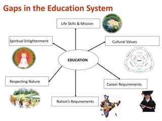EDUCATION
Spiritual Enlightenment Cultural Values
Respecting Nature
Career Requirements
Life Skills & Mission
Nation’s Requirements
Gaps in the Education System
 